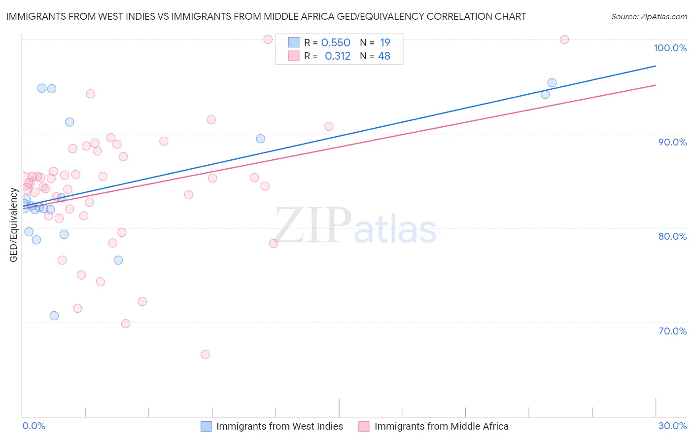 Immigrants from West Indies vs Immigrants from Middle Africa GED/Equivalency