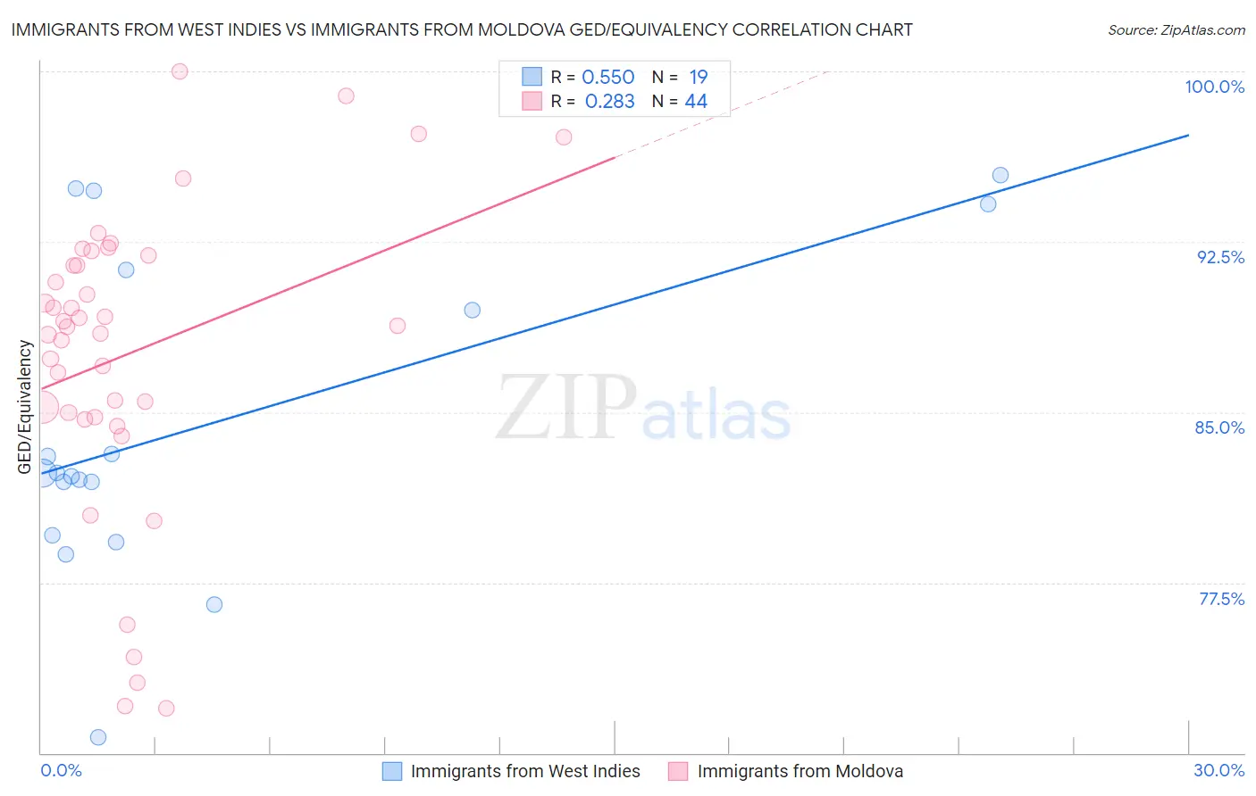 Immigrants from West Indies vs Immigrants from Moldova GED/Equivalency