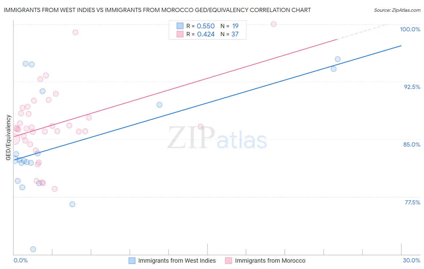 Immigrants from West Indies vs Immigrants from Morocco GED/Equivalency