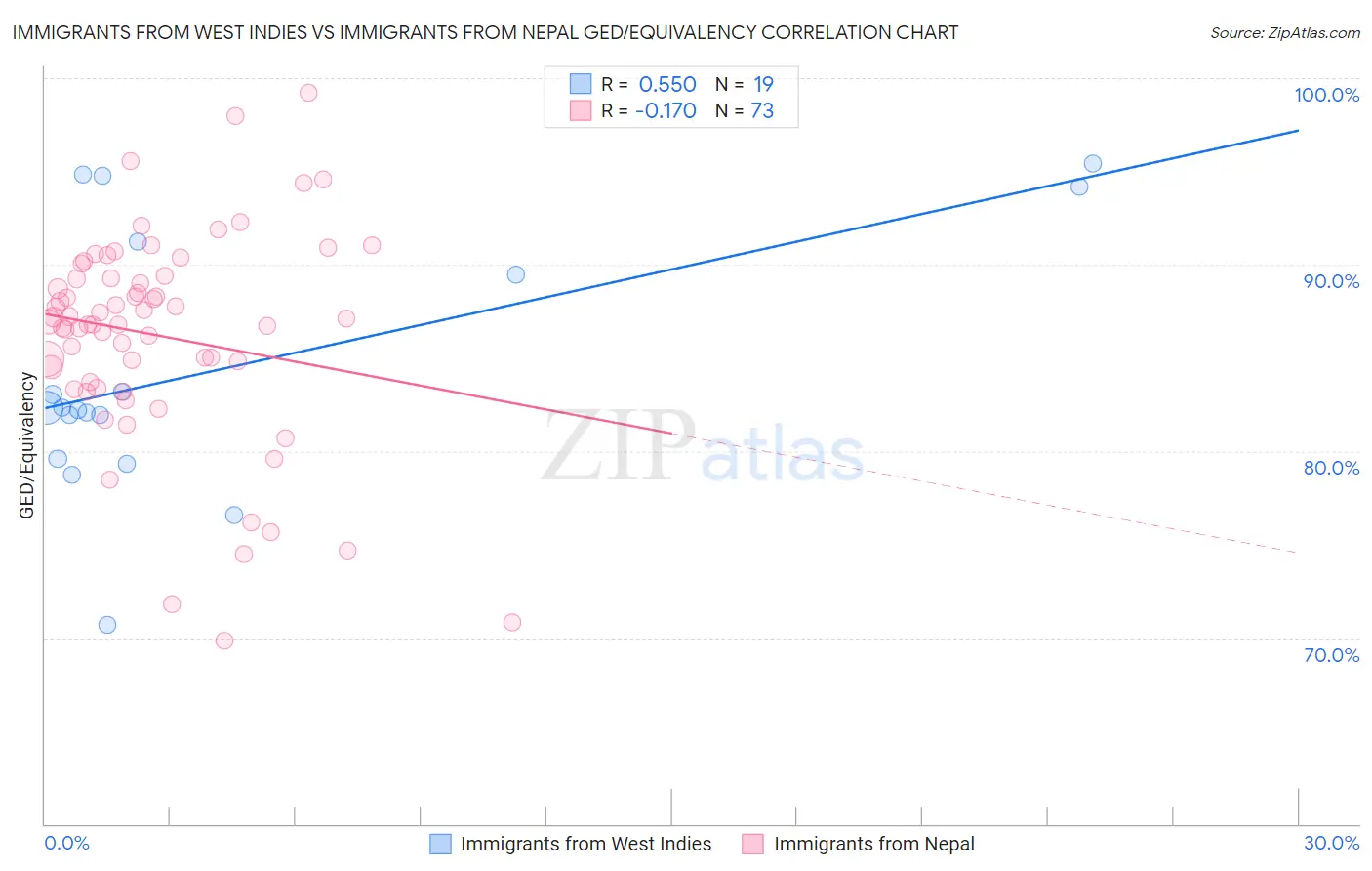 Immigrants from West Indies vs Immigrants from Nepal GED/Equivalency
