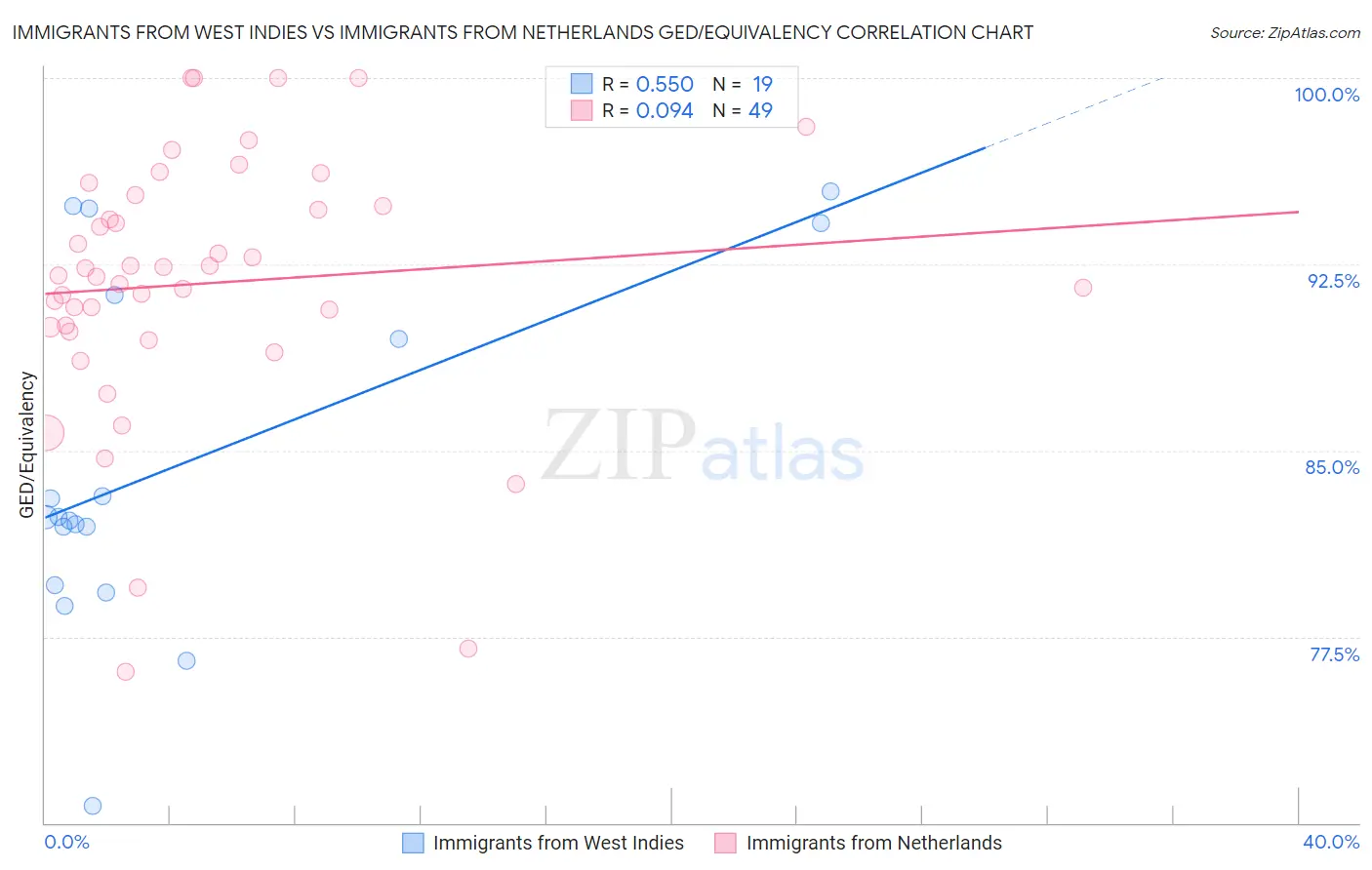 Immigrants from West Indies vs Immigrants from Netherlands GED/Equivalency