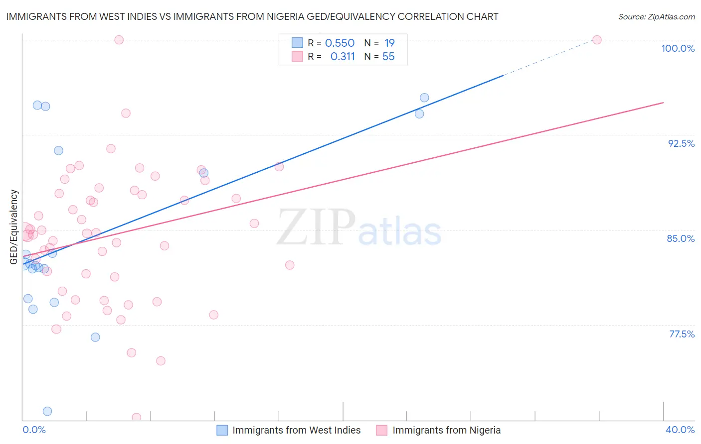 Immigrants from West Indies vs Immigrants from Nigeria GED/Equivalency