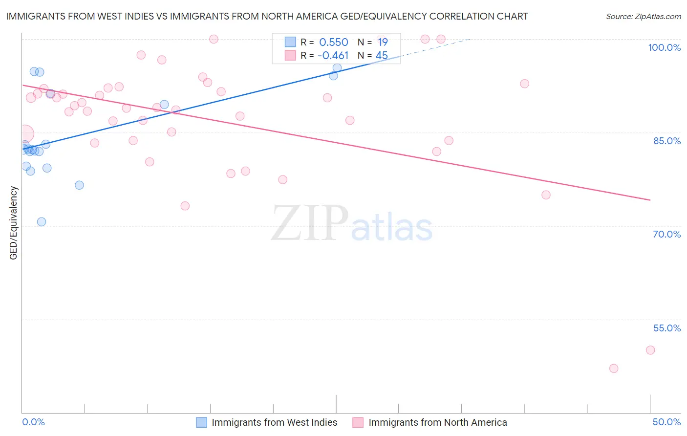 Immigrants from West Indies vs Immigrants from North America GED/Equivalency