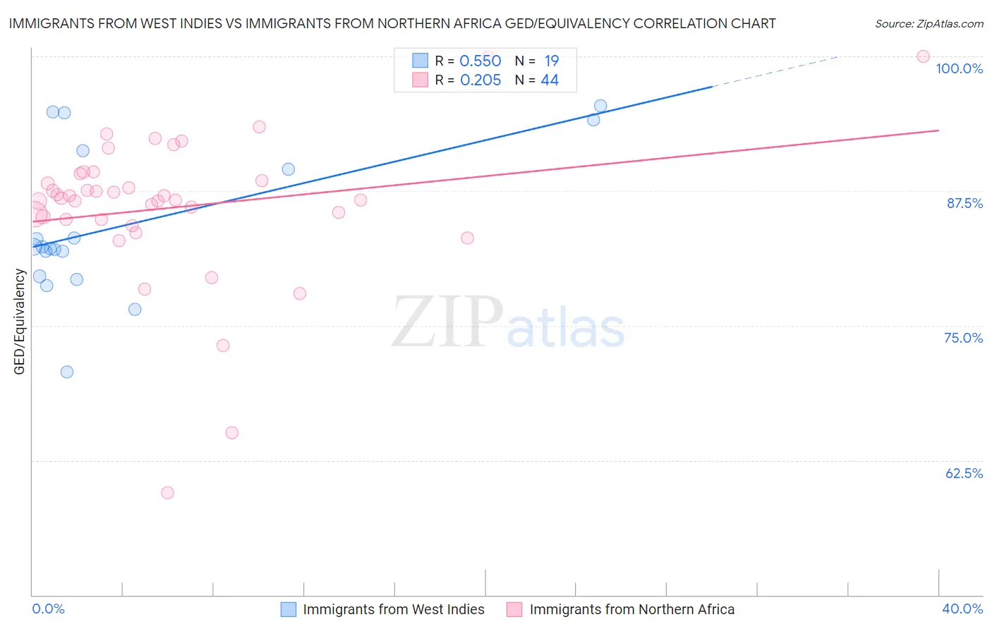 Immigrants from West Indies vs Immigrants from Northern Africa GED/Equivalency