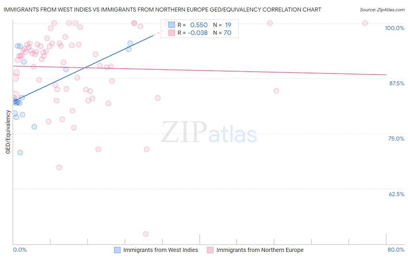 Immigrants from West Indies vs Immigrants from Northern Europe GED/Equivalency