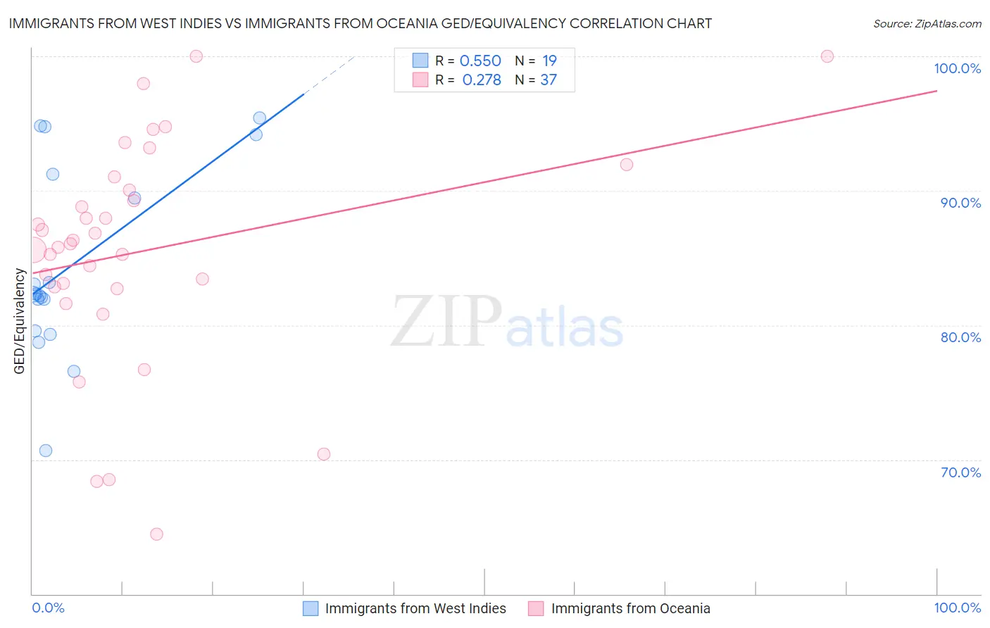 Immigrants from West Indies vs Immigrants from Oceania GED/Equivalency