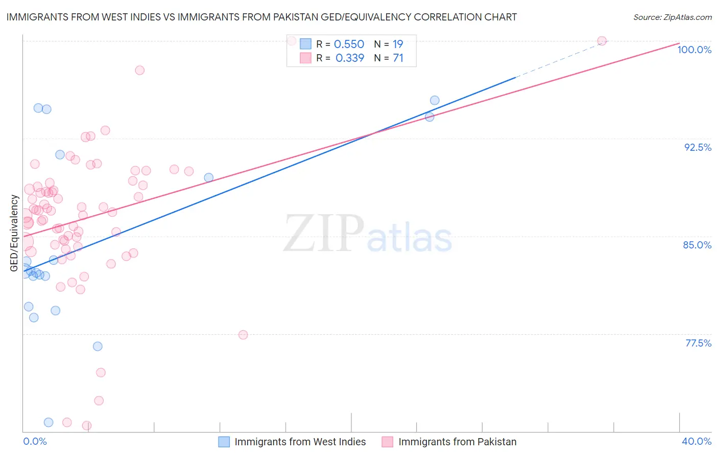 Immigrants from West Indies vs Immigrants from Pakistan GED/Equivalency