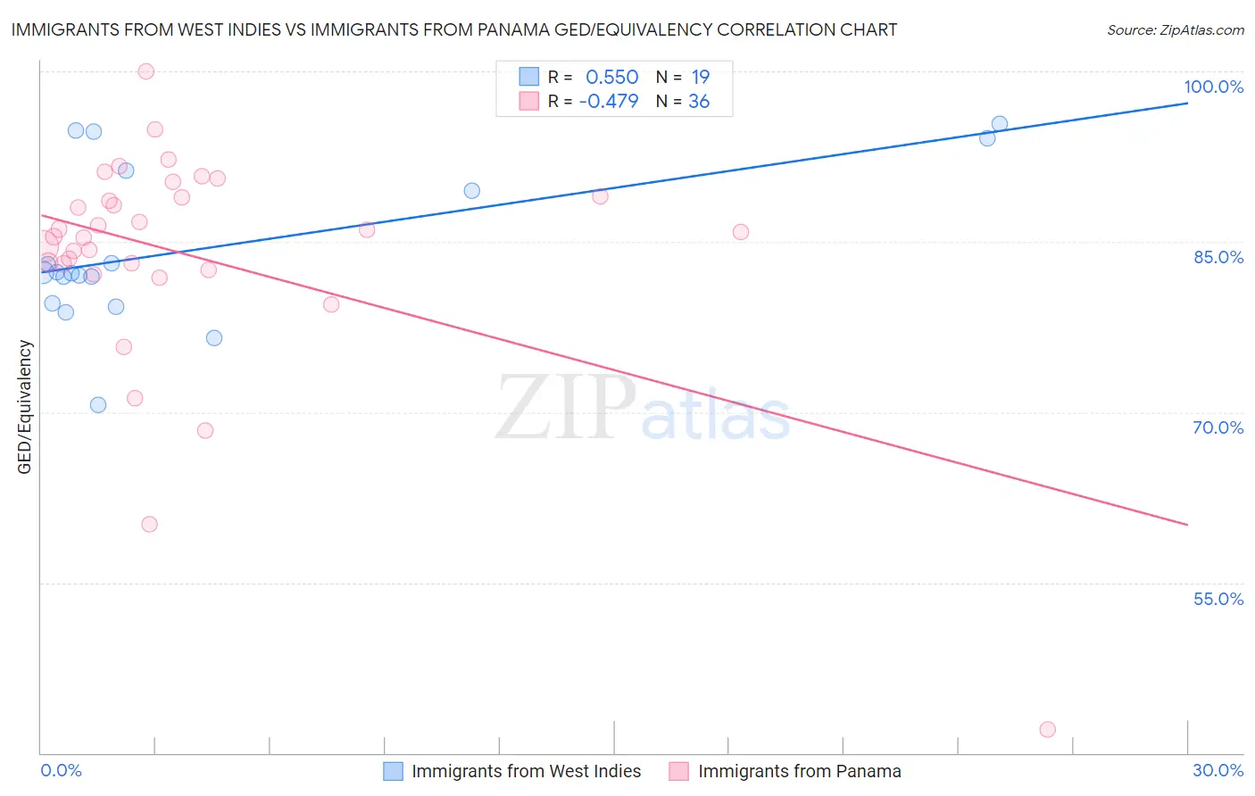 Immigrants from West Indies vs Immigrants from Panama GED/Equivalency