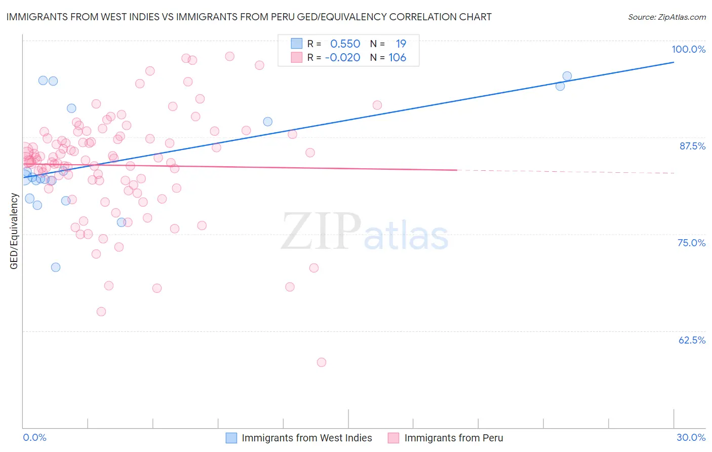 Immigrants from West Indies vs Immigrants from Peru GED/Equivalency