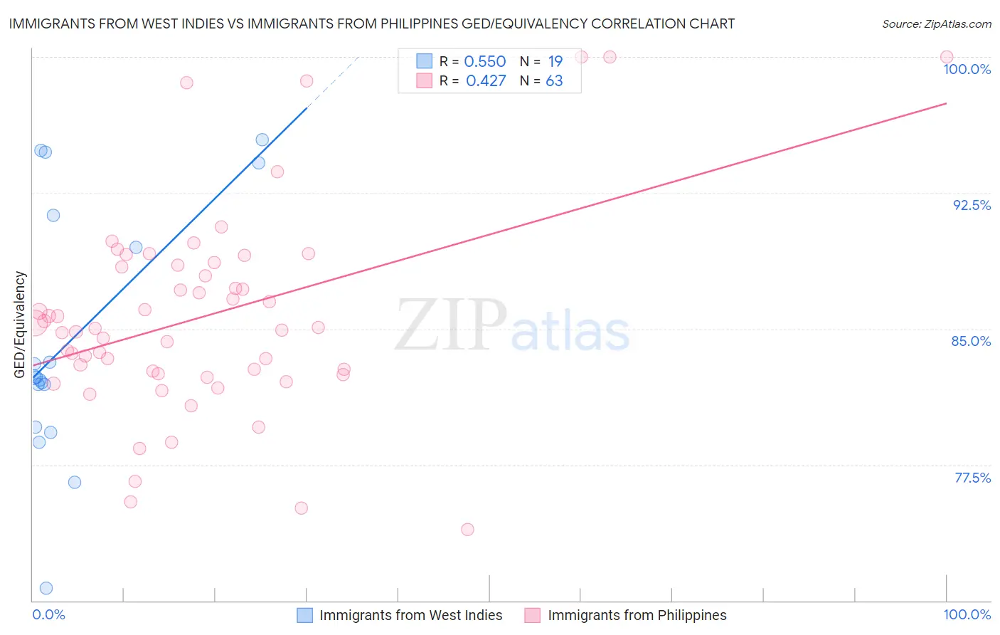 Immigrants from West Indies vs Immigrants from Philippines GED/Equivalency