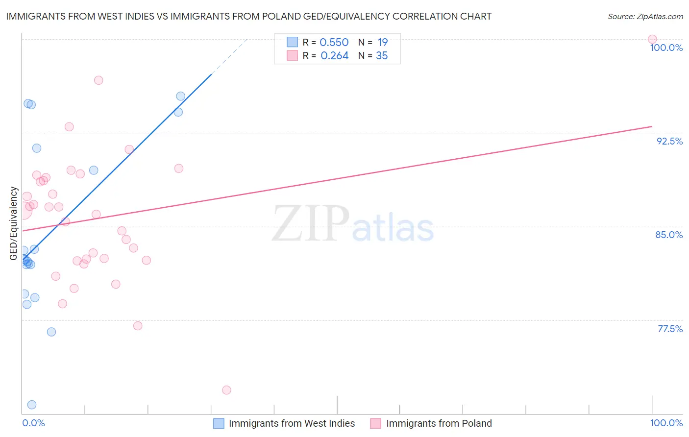Immigrants from West Indies vs Immigrants from Poland GED/Equivalency