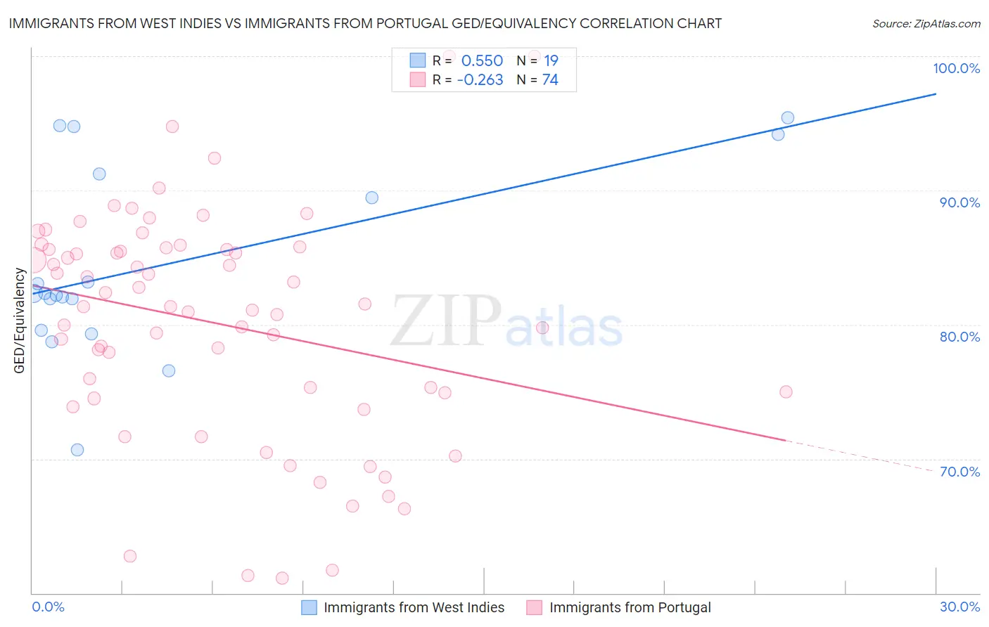 Immigrants from West Indies vs Immigrants from Portugal GED/Equivalency