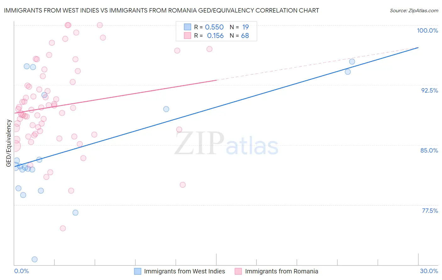 Immigrants from West Indies vs Immigrants from Romania GED/Equivalency