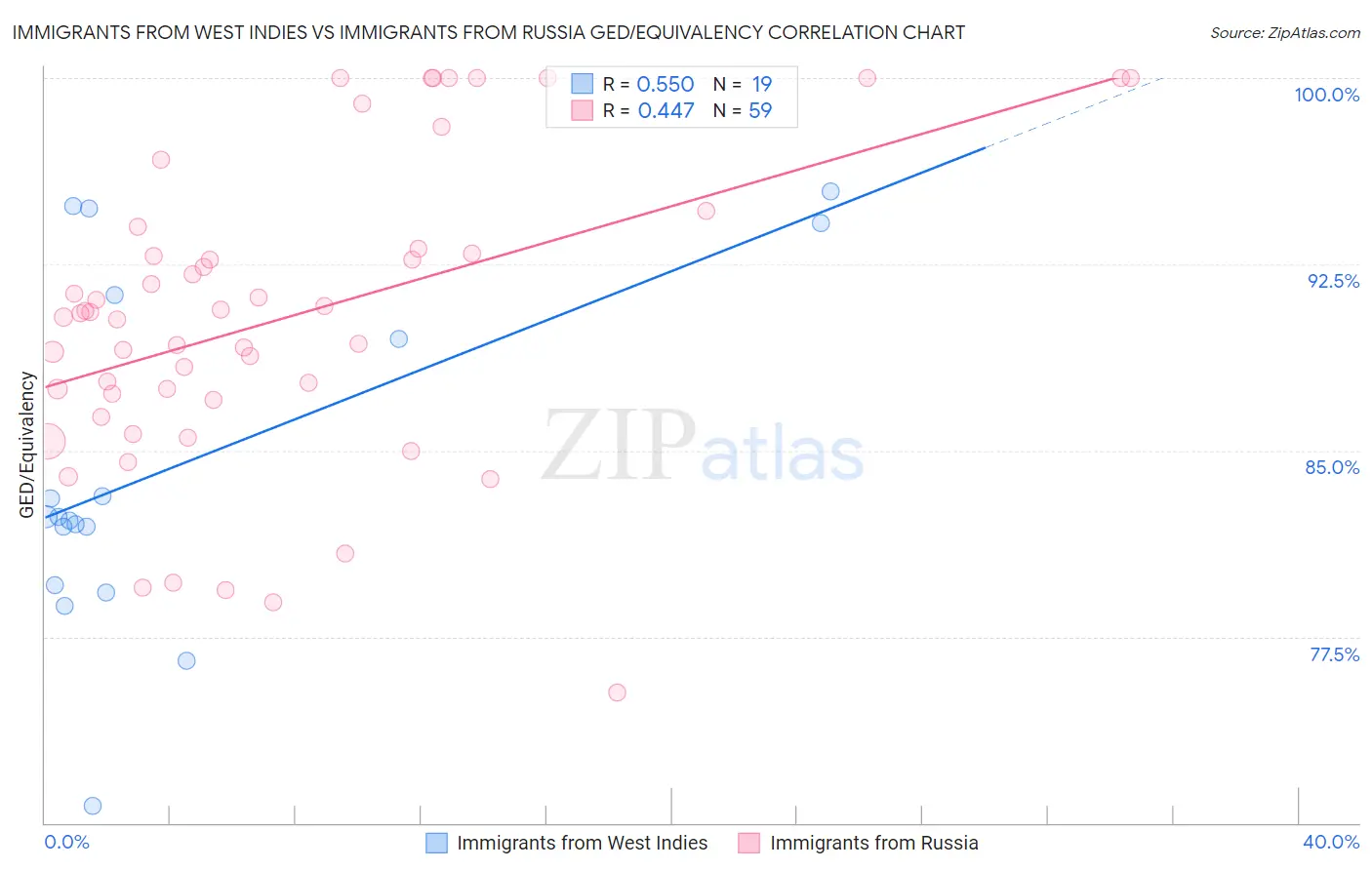 Immigrants from West Indies vs Immigrants from Russia GED/Equivalency