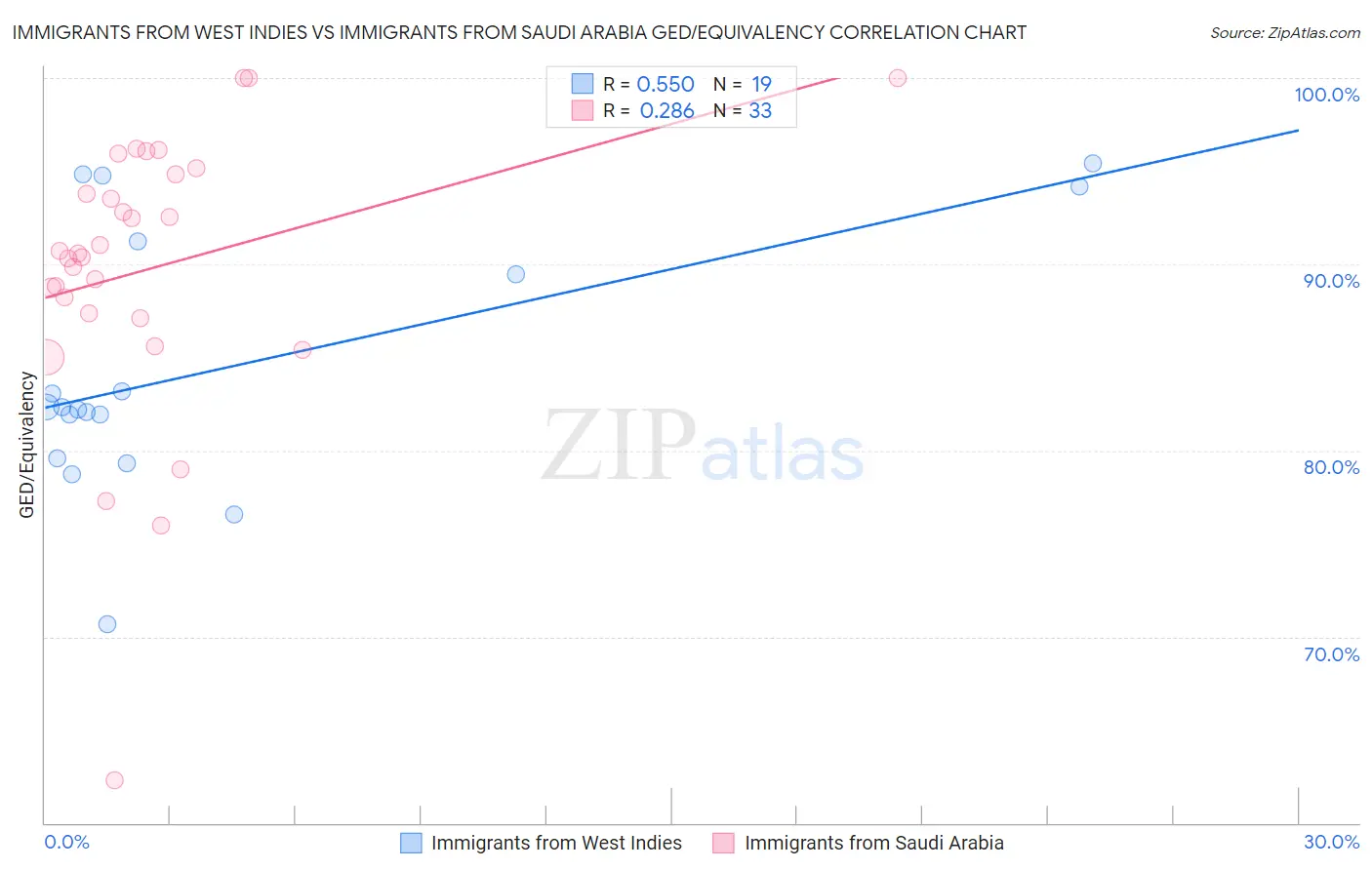 Immigrants from West Indies vs Immigrants from Saudi Arabia GED/Equivalency