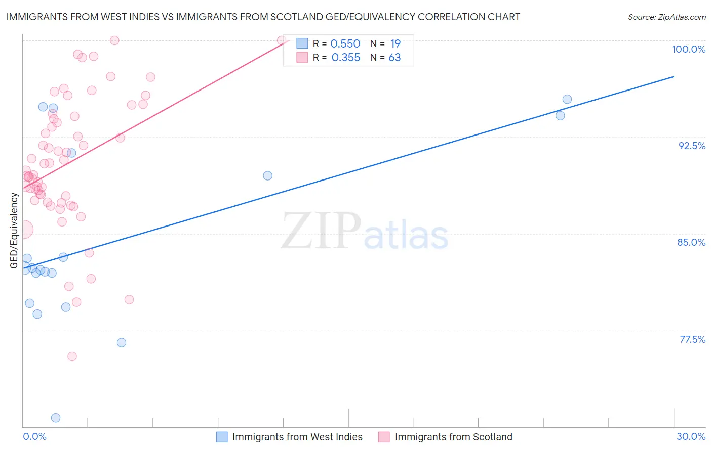 Immigrants from West Indies vs Immigrants from Scotland GED/Equivalency