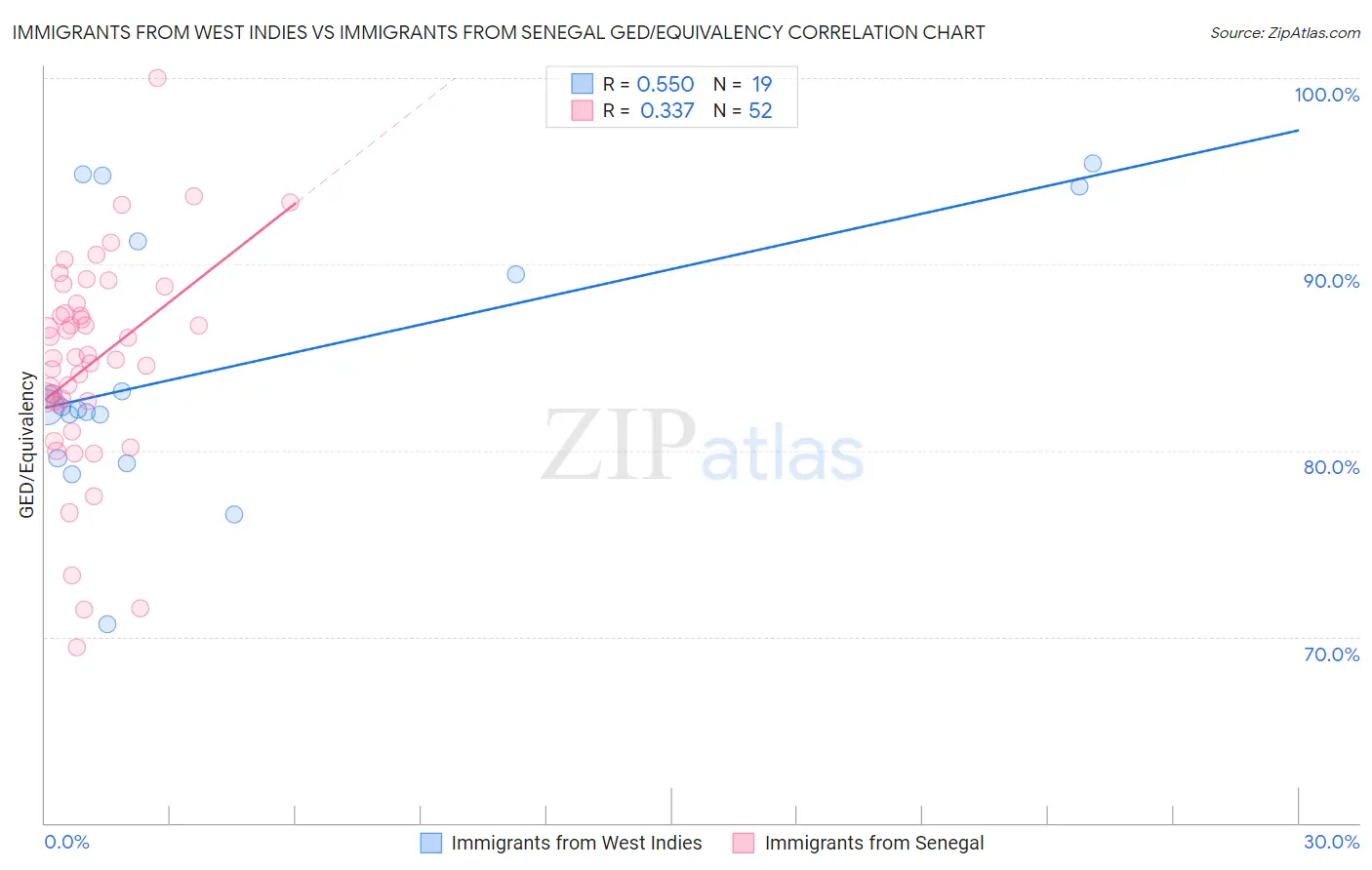 Immigrants from West Indies vs Immigrants from Senegal GED/Equivalency