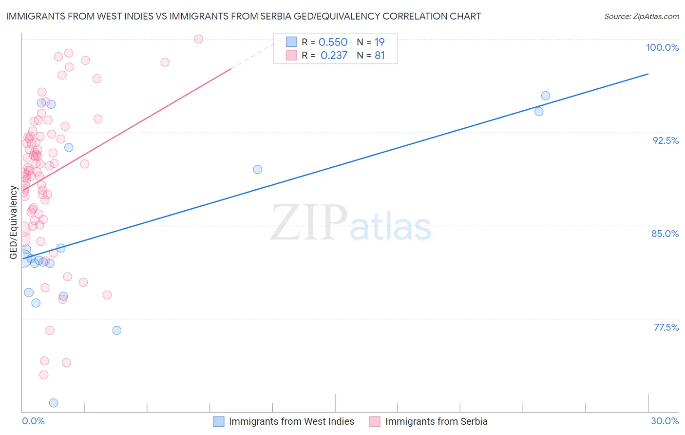 Immigrants from West Indies vs Immigrants from Serbia GED/Equivalency