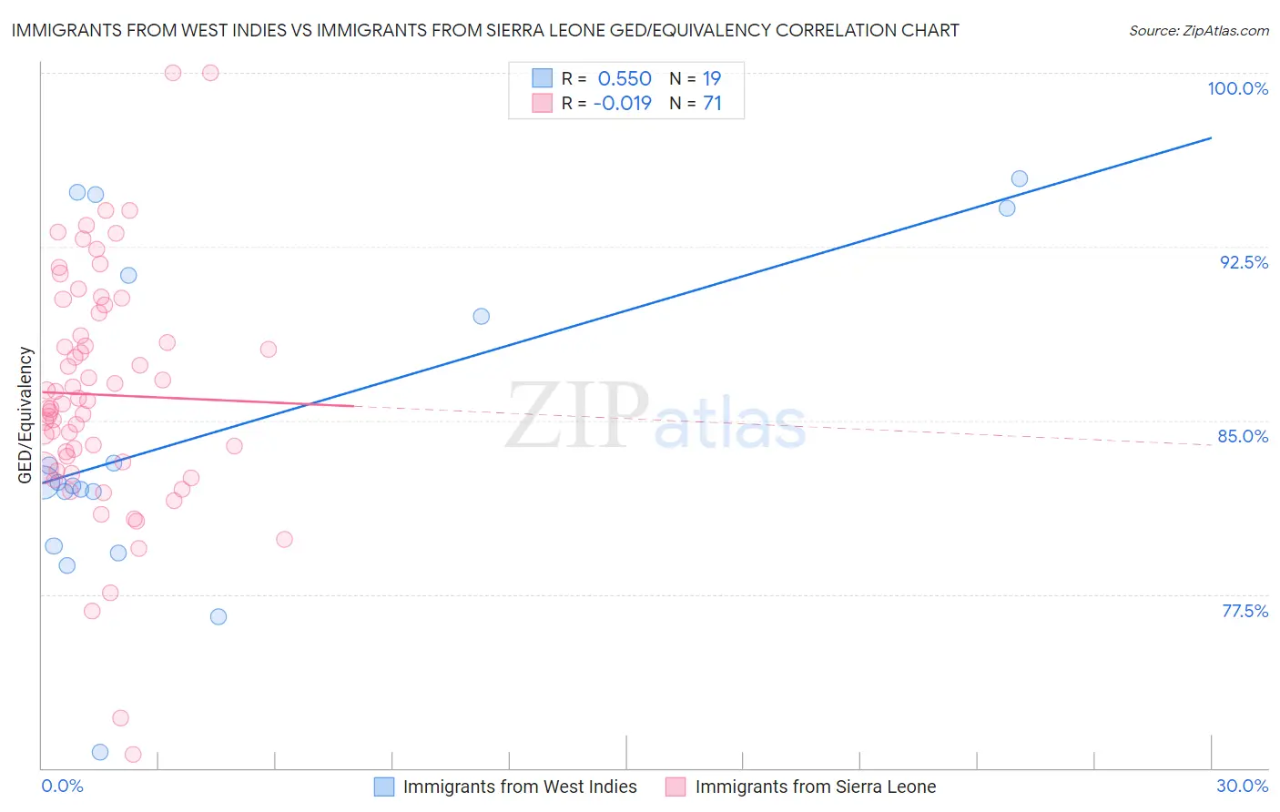 Immigrants from West Indies vs Immigrants from Sierra Leone GED/Equivalency