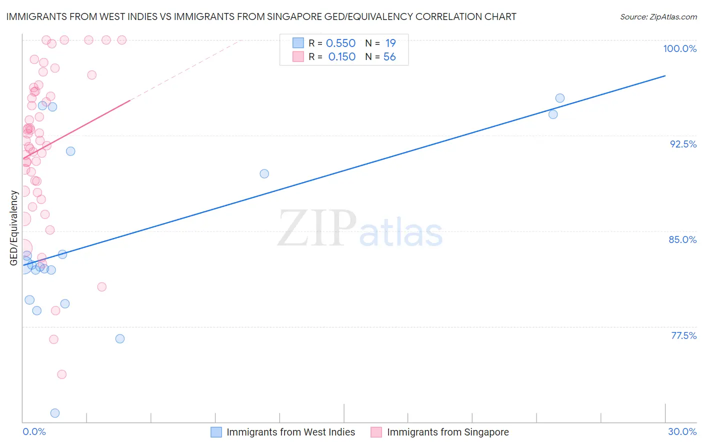 Immigrants from West Indies vs Immigrants from Singapore GED/Equivalency