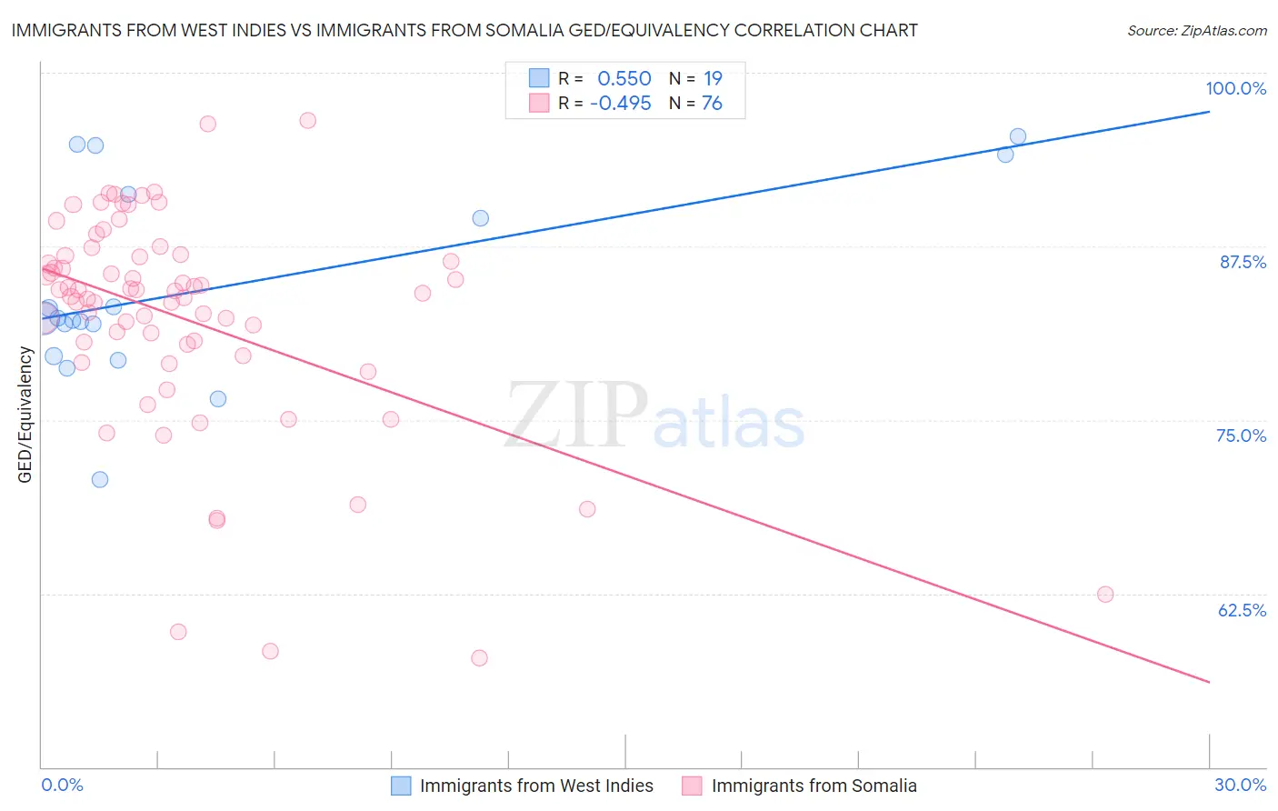 Immigrants from West Indies vs Immigrants from Somalia GED/Equivalency