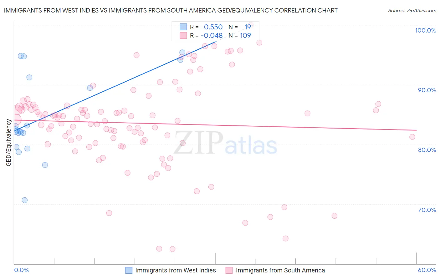 Immigrants from West Indies vs Immigrants from South America GED/Equivalency