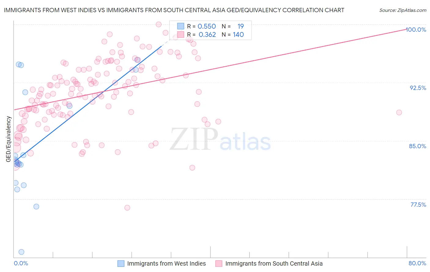 Immigrants from West Indies vs Immigrants from South Central Asia GED/Equivalency