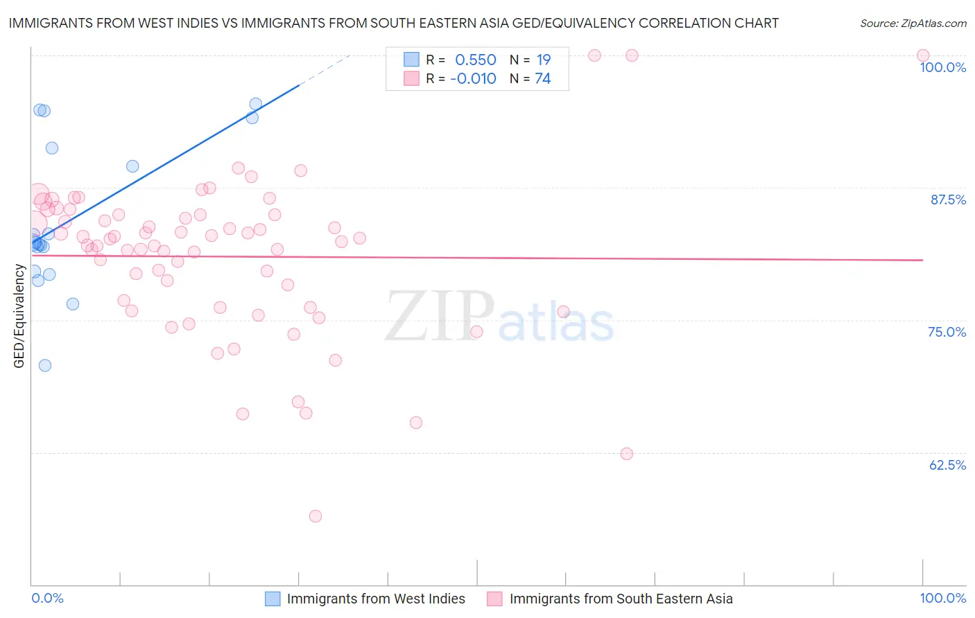 Immigrants from West Indies vs Immigrants from South Eastern Asia GED/Equivalency