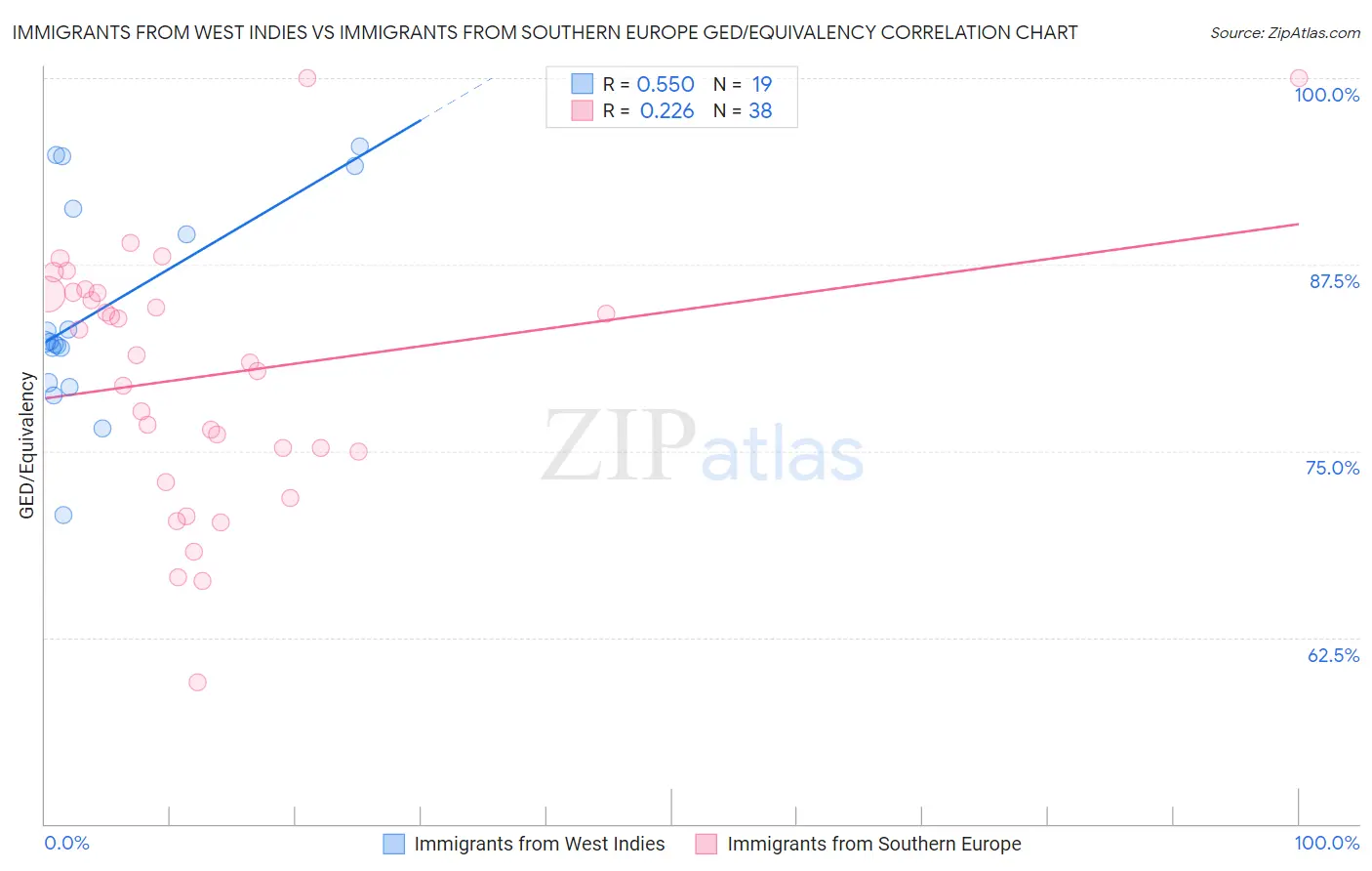 Immigrants from West Indies vs Immigrants from Southern Europe GED/Equivalency