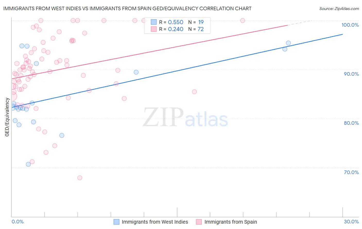 Immigrants from West Indies vs Immigrants from Spain GED/Equivalency