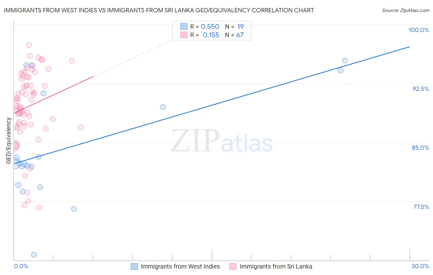 Immigrants from West Indies vs Immigrants from Sri Lanka GED/Equivalency