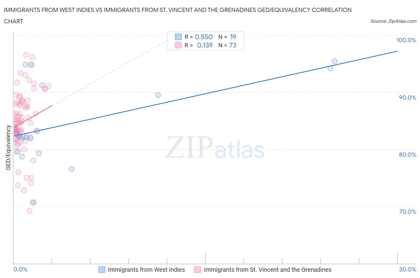 Immigrants from West Indies vs Immigrants from St. Vincent and the Grenadines GED/Equivalency