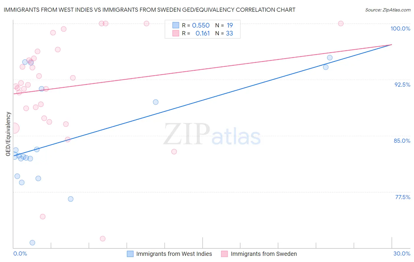 Immigrants from West Indies vs Immigrants from Sweden GED/Equivalency