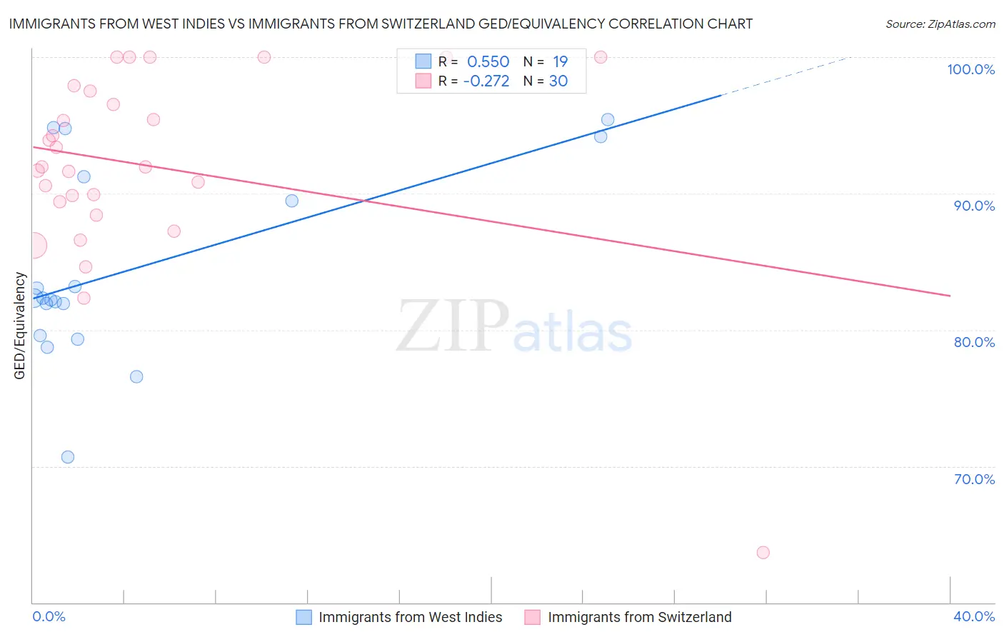 Immigrants from West Indies vs Immigrants from Switzerland GED/Equivalency