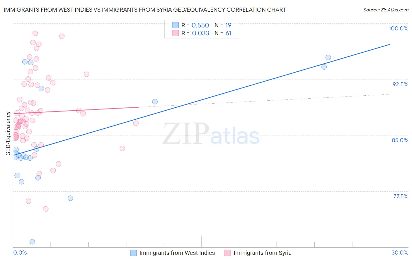 Immigrants from West Indies vs Immigrants from Syria GED/Equivalency