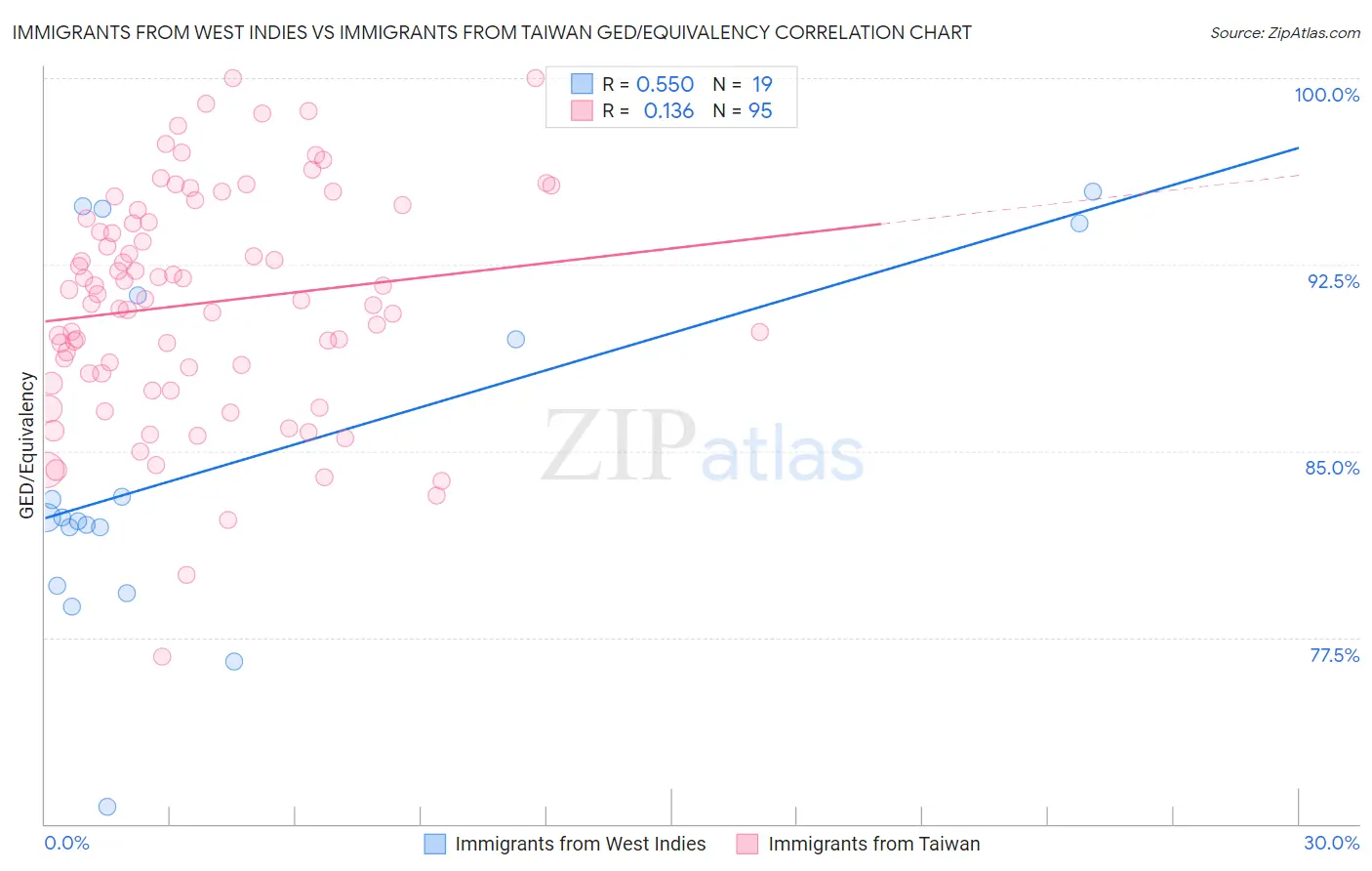 Immigrants from West Indies vs Immigrants from Taiwan GED/Equivalency