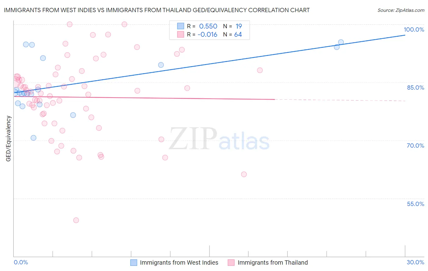 Immigrants from West Indies vs Immigrants from Thailand GED/Equivalency