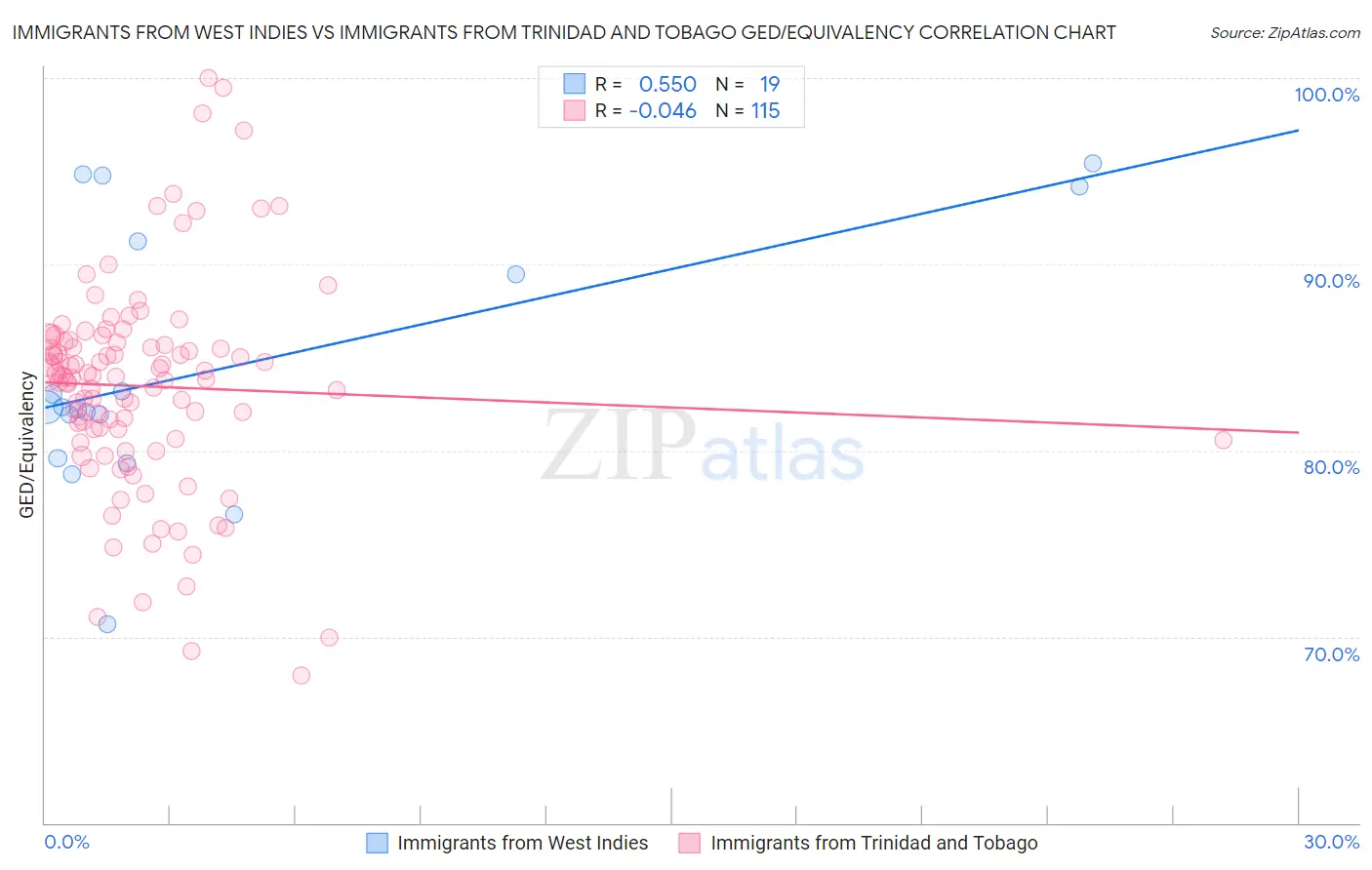 Immigrants from West Indies vs Immigrants from Trinidad and Tobago GED/Equivalency