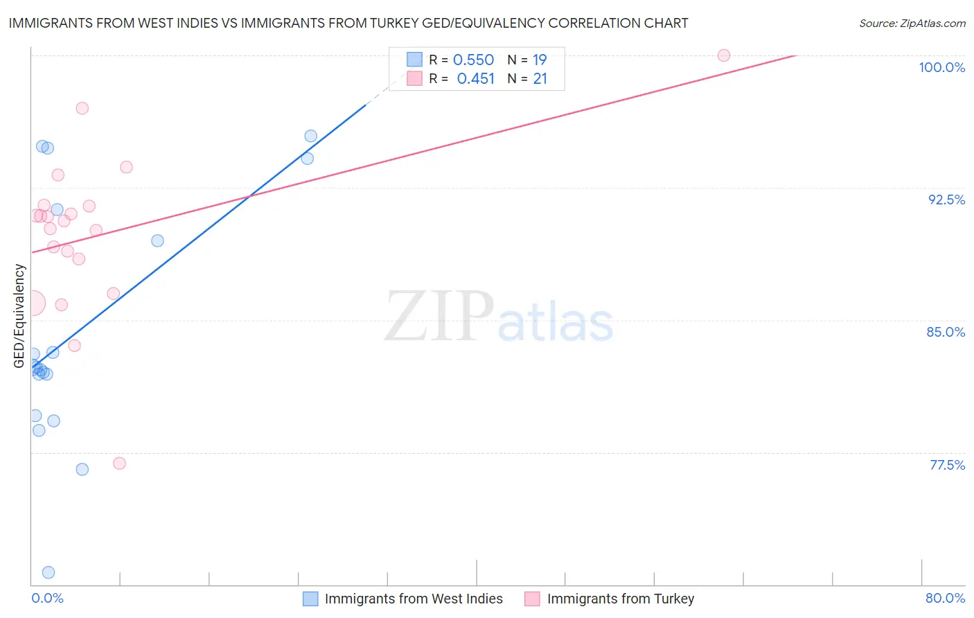 Immigrants from West Indies vs Immigrants from Turkey GED/Equivalency