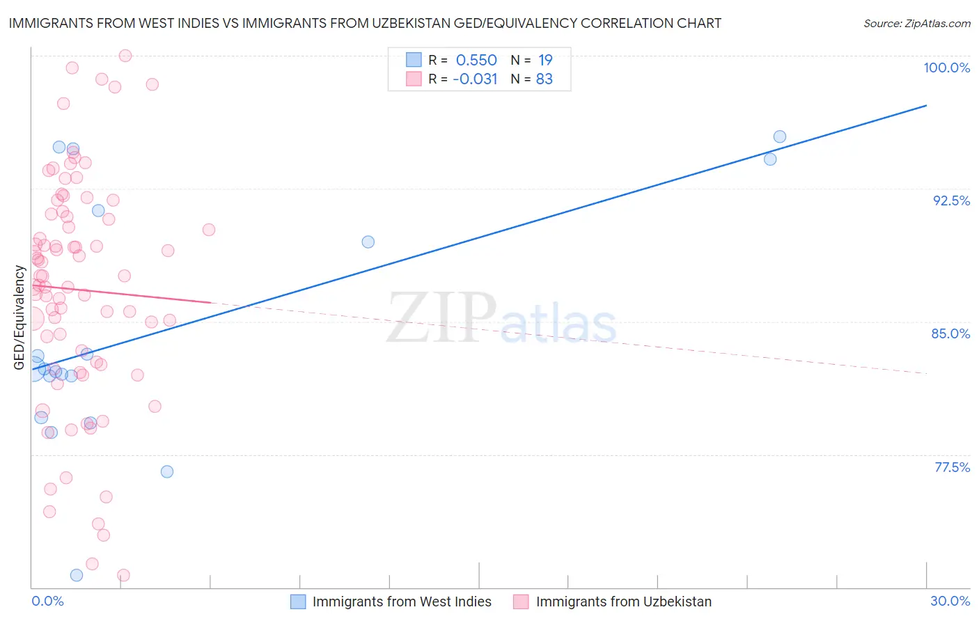 Immigrants from West Indies vs Immigrants from Uzbekistan GED/Equivalency