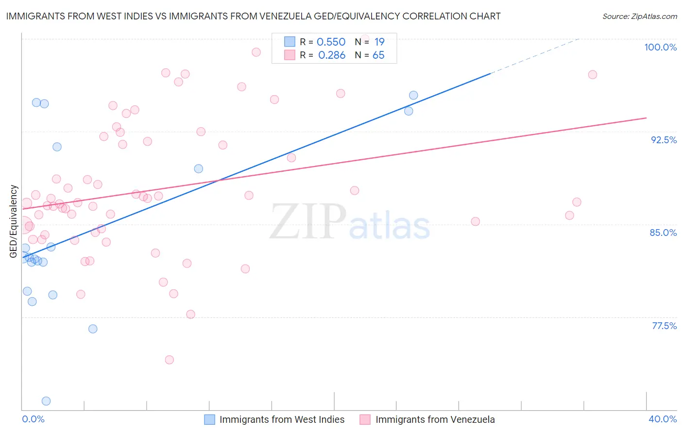 Immigrants from West Indies vs Immigrants from Venezuela GED/Equivalency