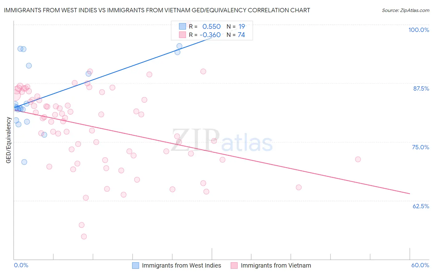 Immigrants from West Indies vs Immigrants from Vietnam GED/Equivalency