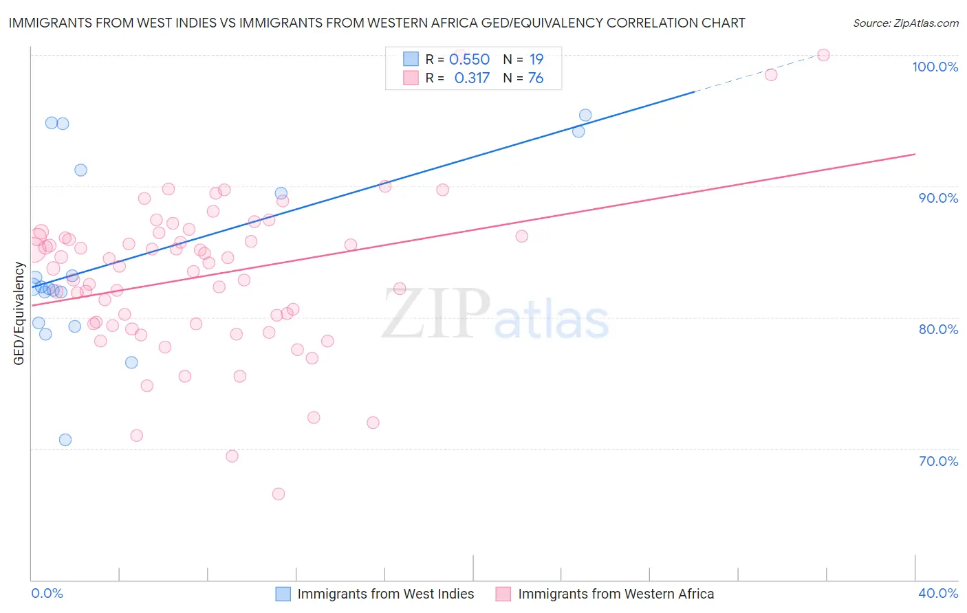 Immigrants from West Indies vs Immigrants from Western Africa GED/Equivalency