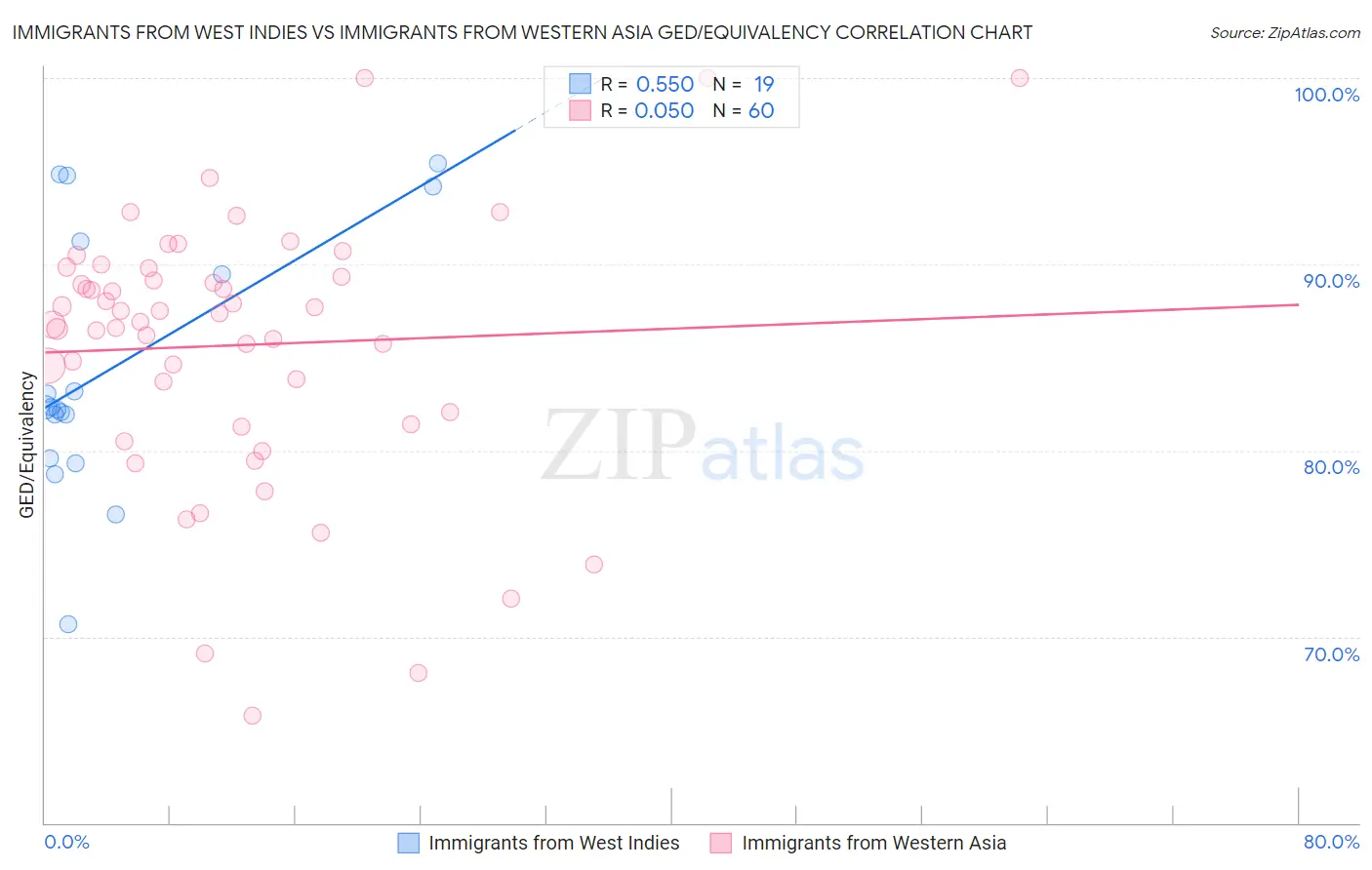 Immigrants from West Indies vs Immigrants from Western Asia GED/Equivalency