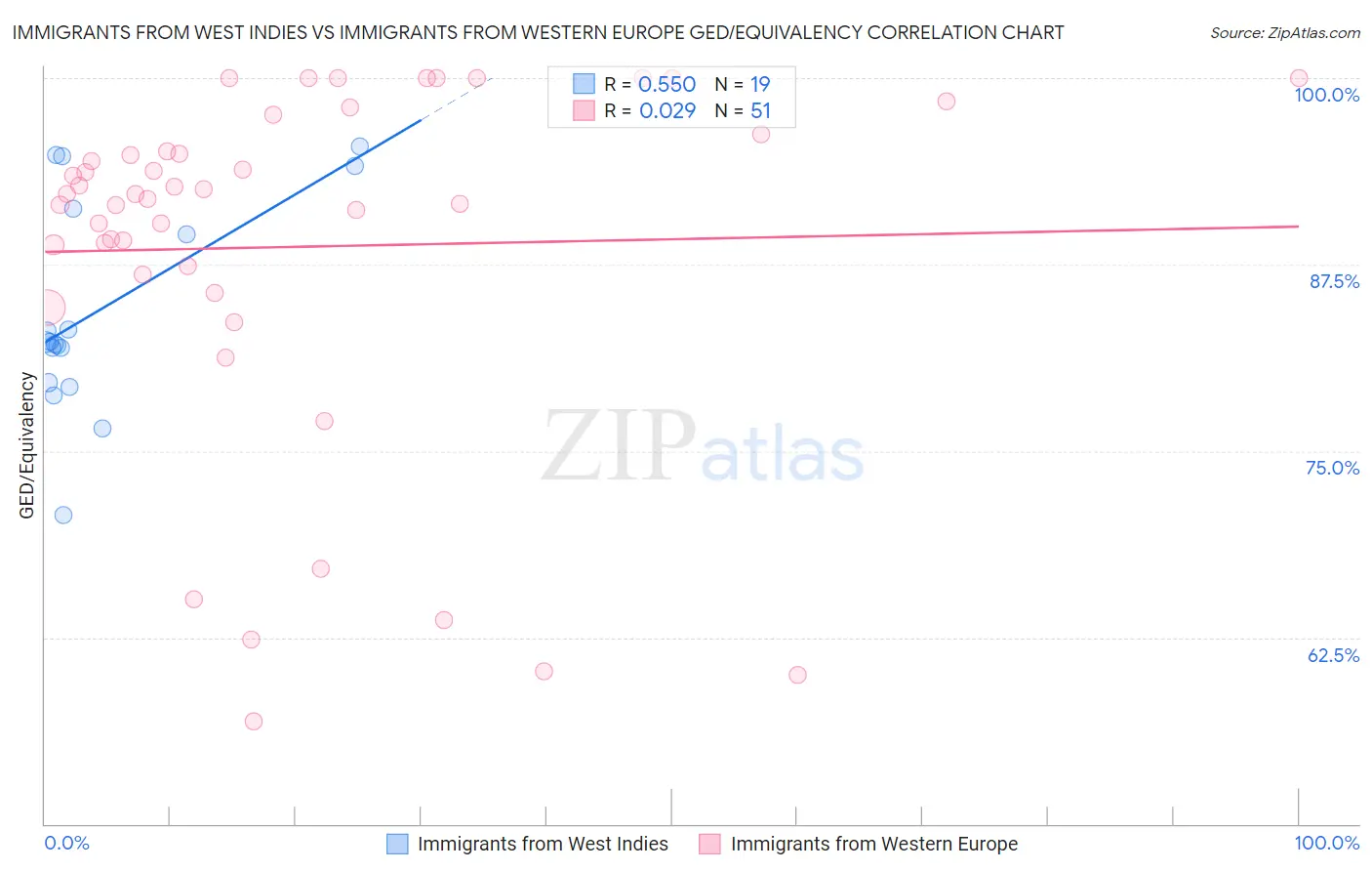 Immigrants from West Indies vs Immigrants from Western Europe GED/Equivalency