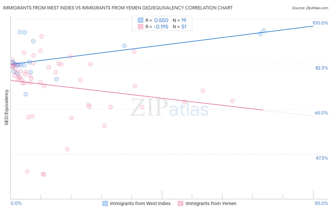 Immigrants from West Indies vs Immigrants from Yemen GED/Equivalency