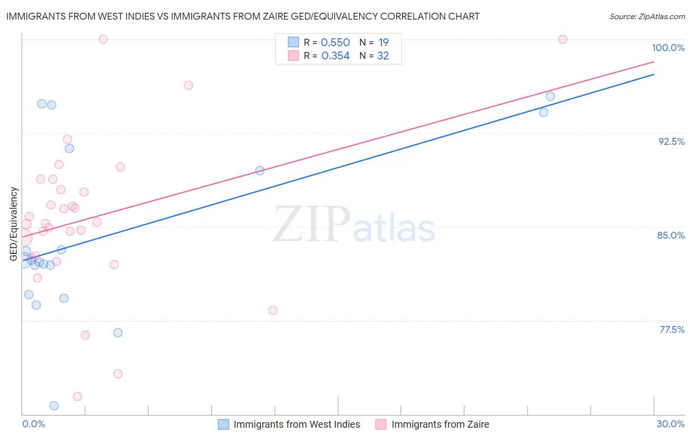 Immigrants from West Indies vs Immigrants from Zaire GED/Equivalency