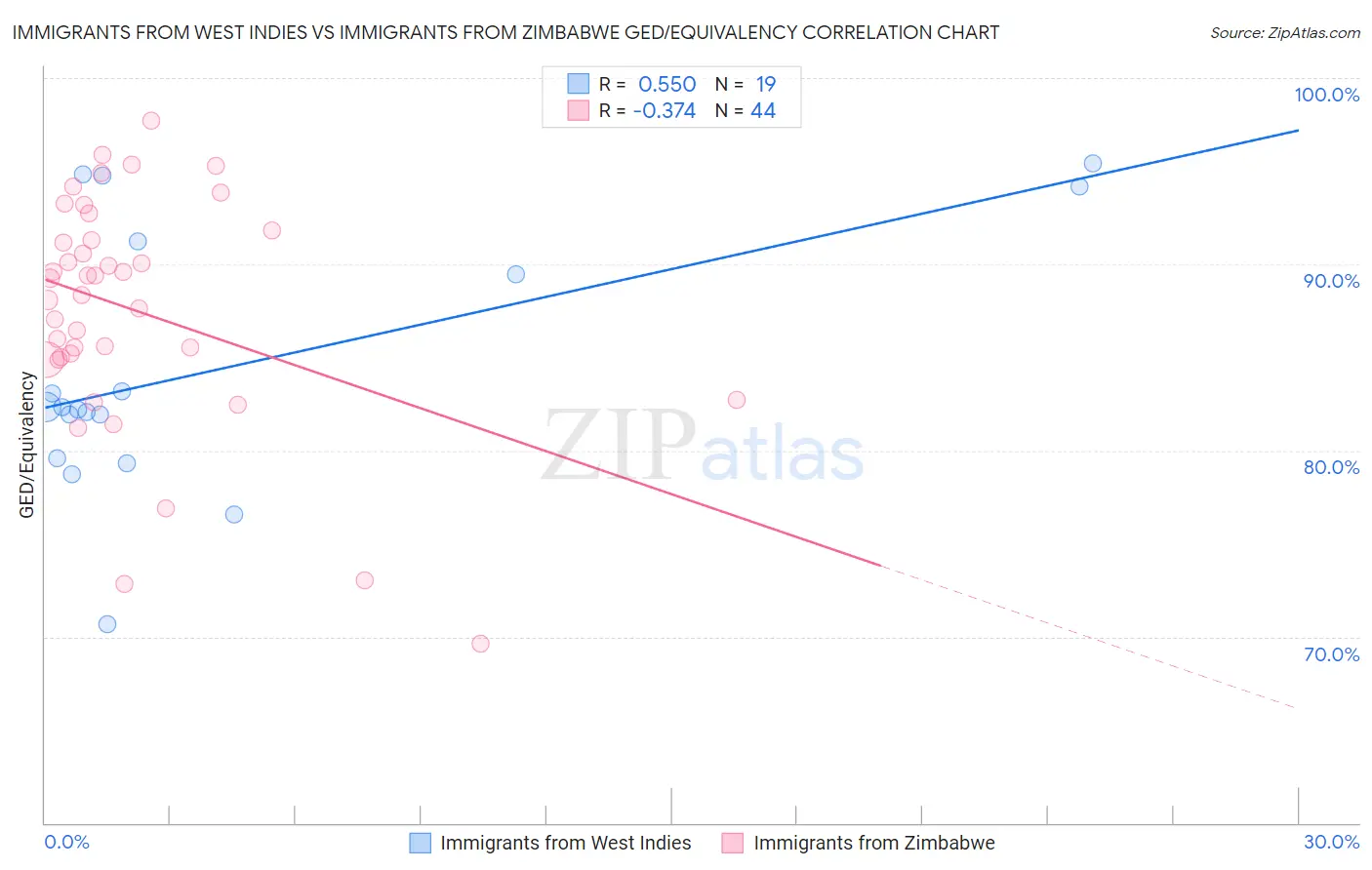 Immigrants from West Indies vs Immigrants from Zimbabwe GED/Equivalency