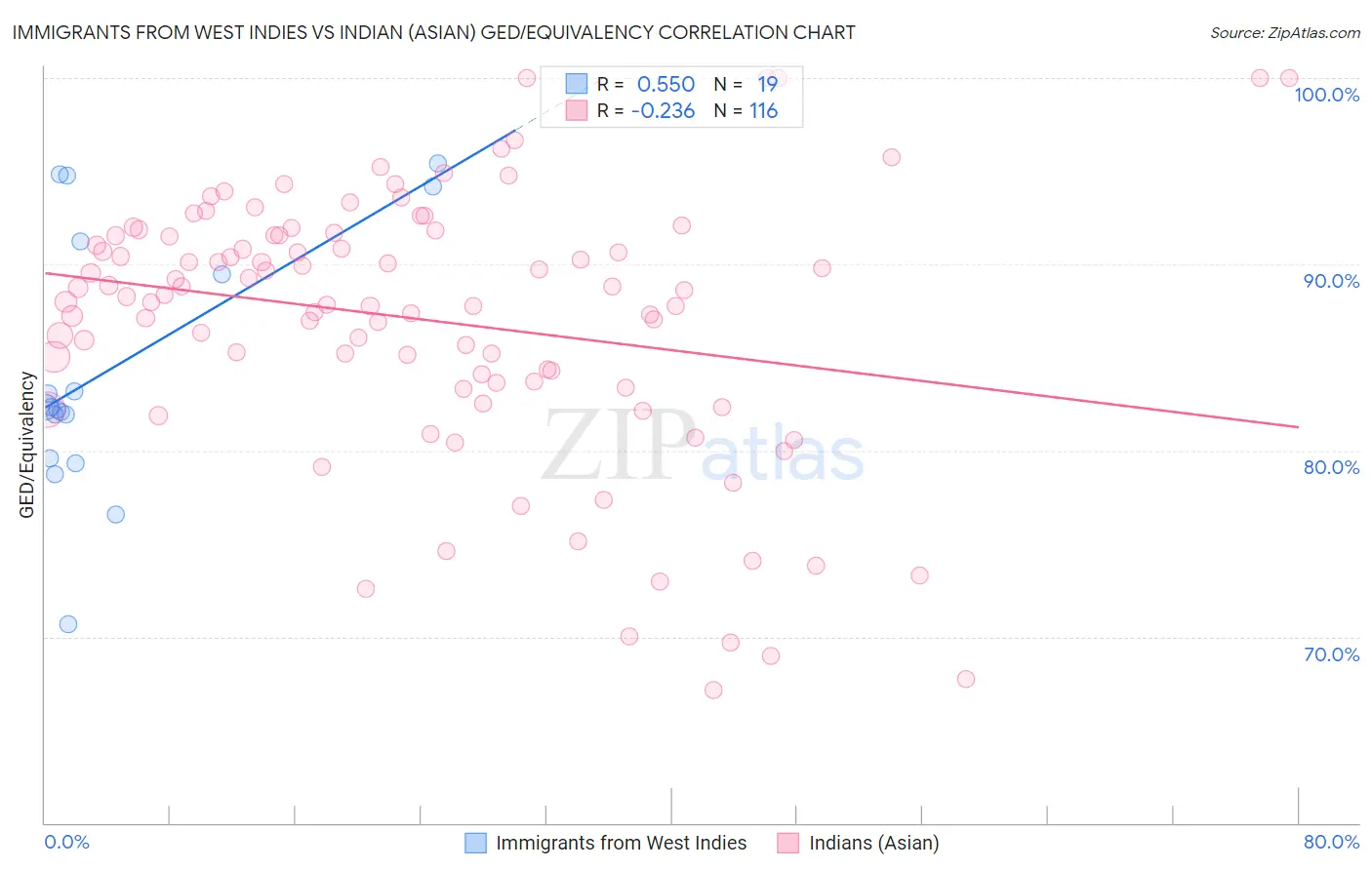 Immigrants from West Indies vs Indian (Asian) GED/Equivalency
