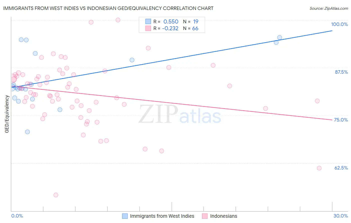 Immigrants from West Indies vs Indonesian GED/Equivalency